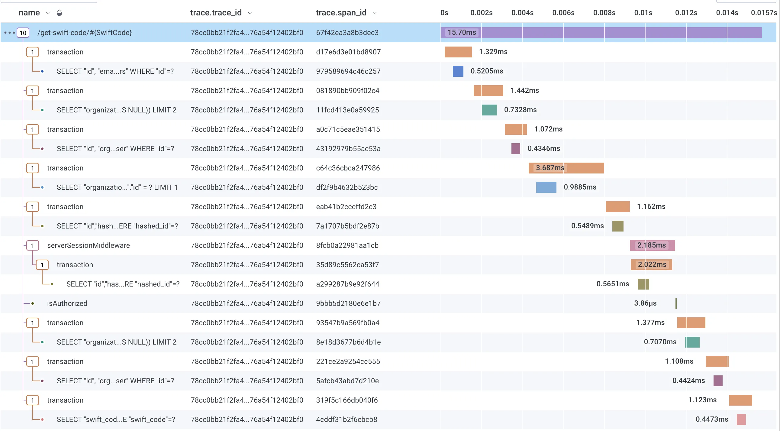 A waterfall of spans, showing a series of spans that are all related to the same trace