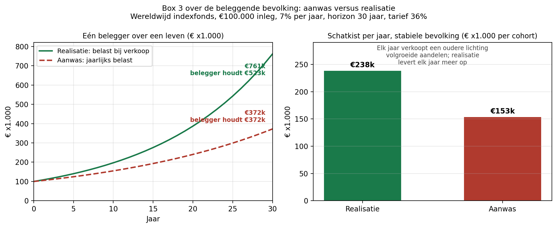 Grafiek 1: Bijlage 1: de beleggende bevolking, aanwas versus realisatie