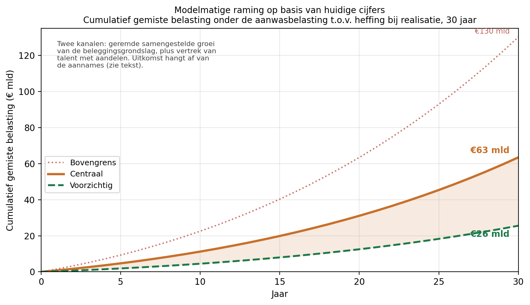 Grafiek 2: Bijlage 2: modelmatige raming van de cumulatief gemiste belasting over dertig jaar