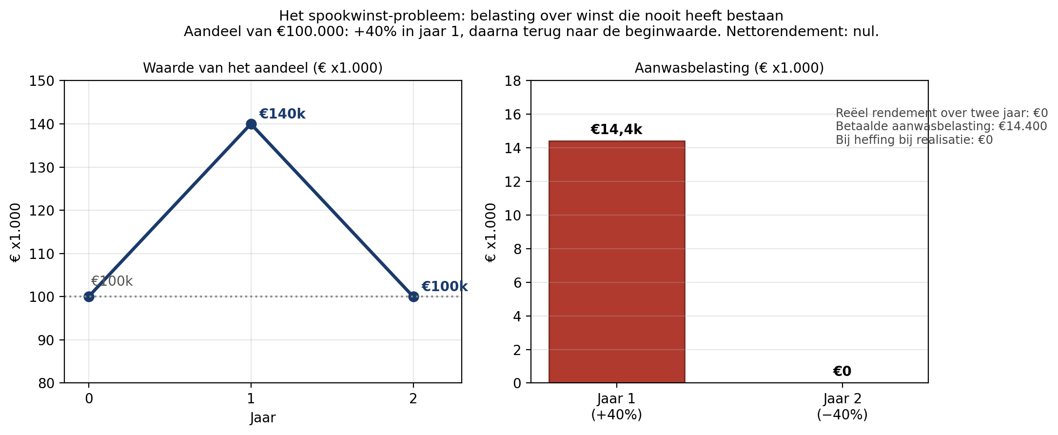 Grafiek 3: Bijlage 3: belasting over winst die nooit heeft bestaan