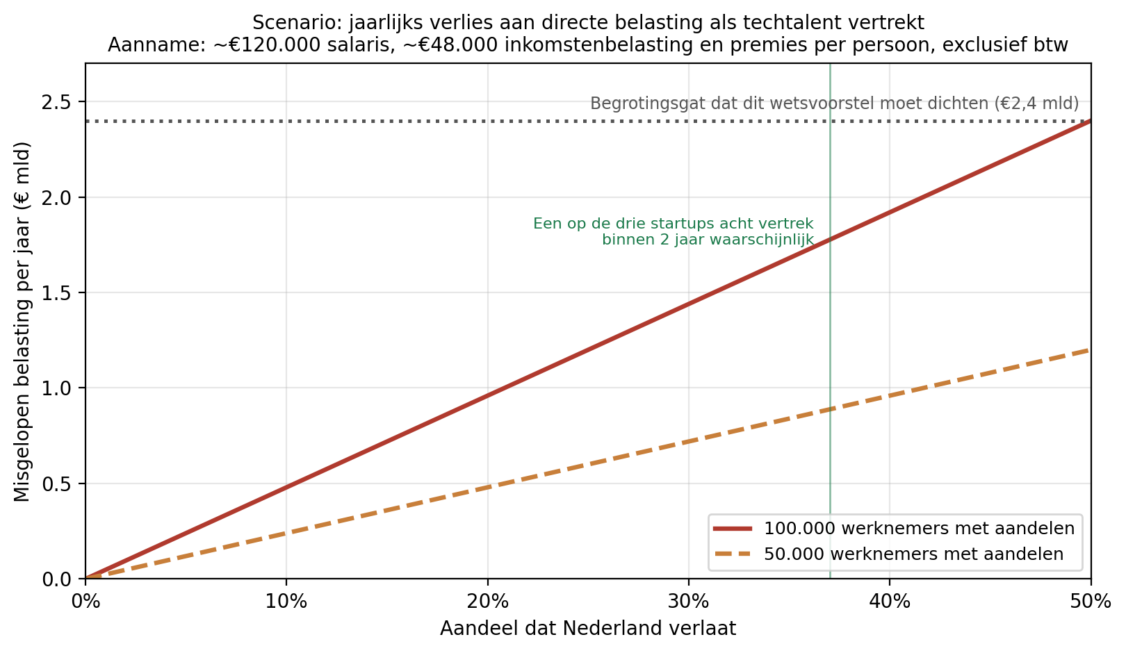 Grafiek 3: Bijlage 3: scenario voor het wegtrekken van techtalent