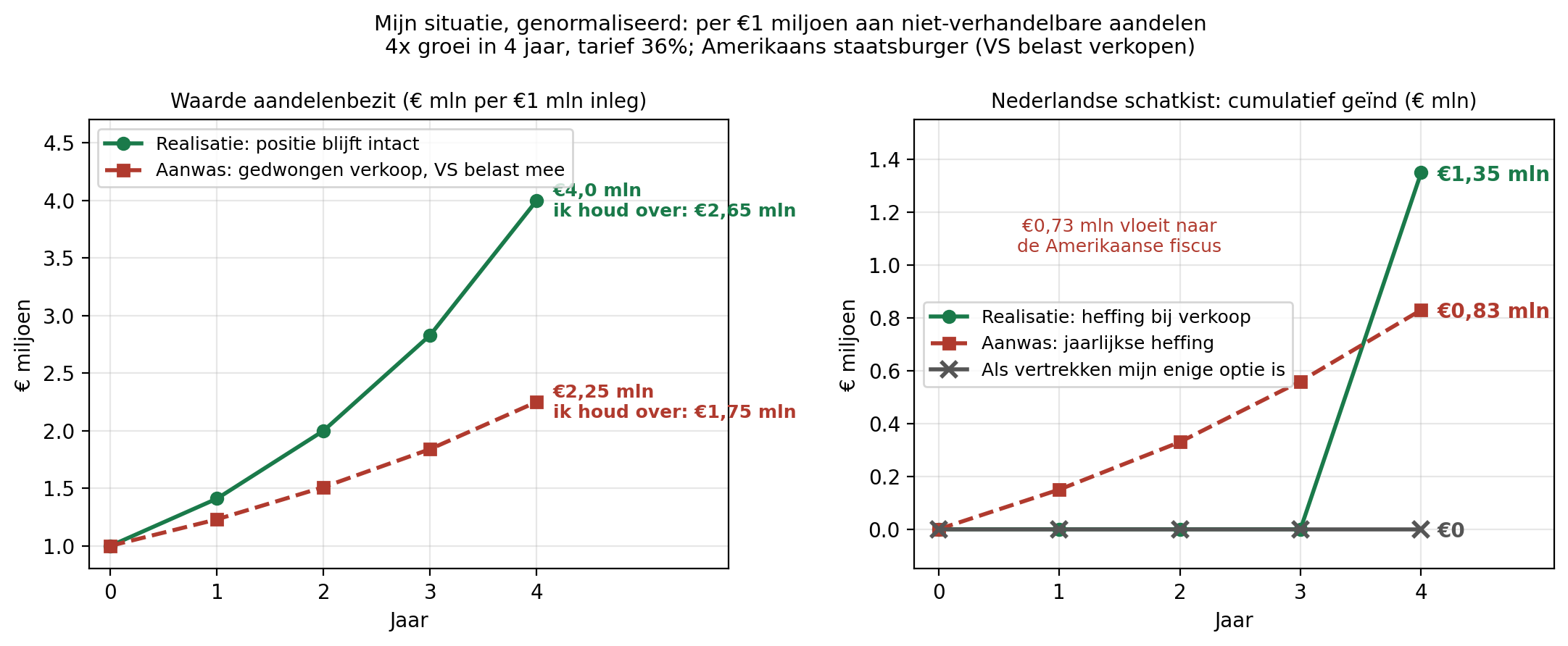 Grafiek 5: Bijlage 5: mijn situatie per €1 miljoen aan aandelen, aanwas versus realisatie
