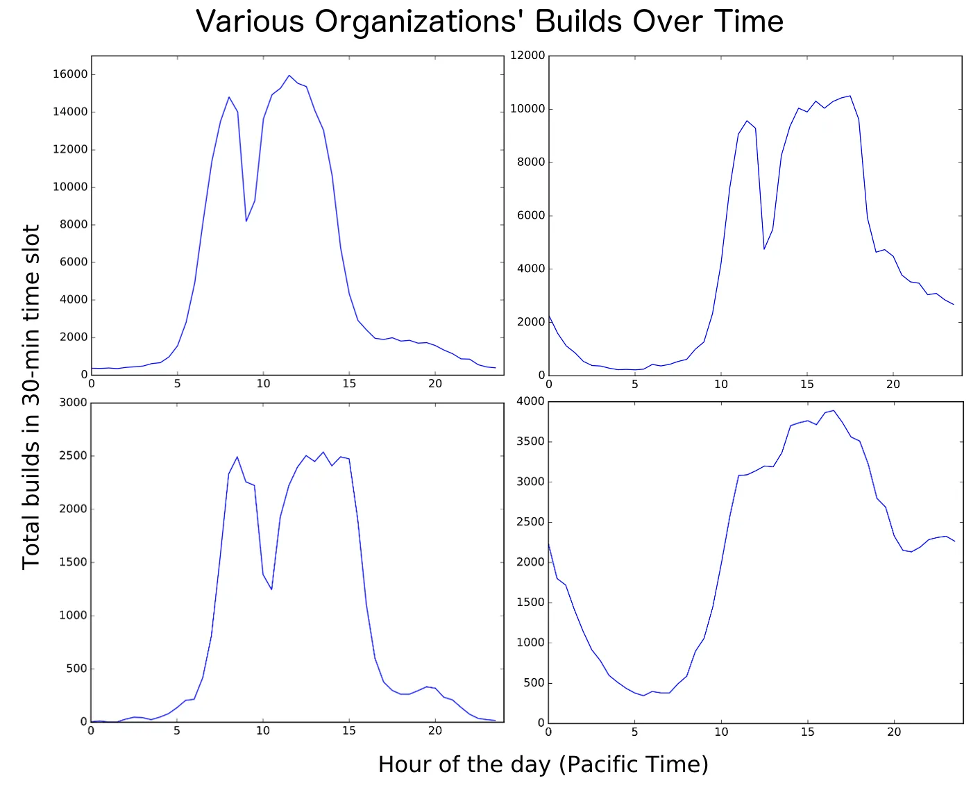 Builds over time for several organizations, showing work-hours patterns with a lunchtime dip