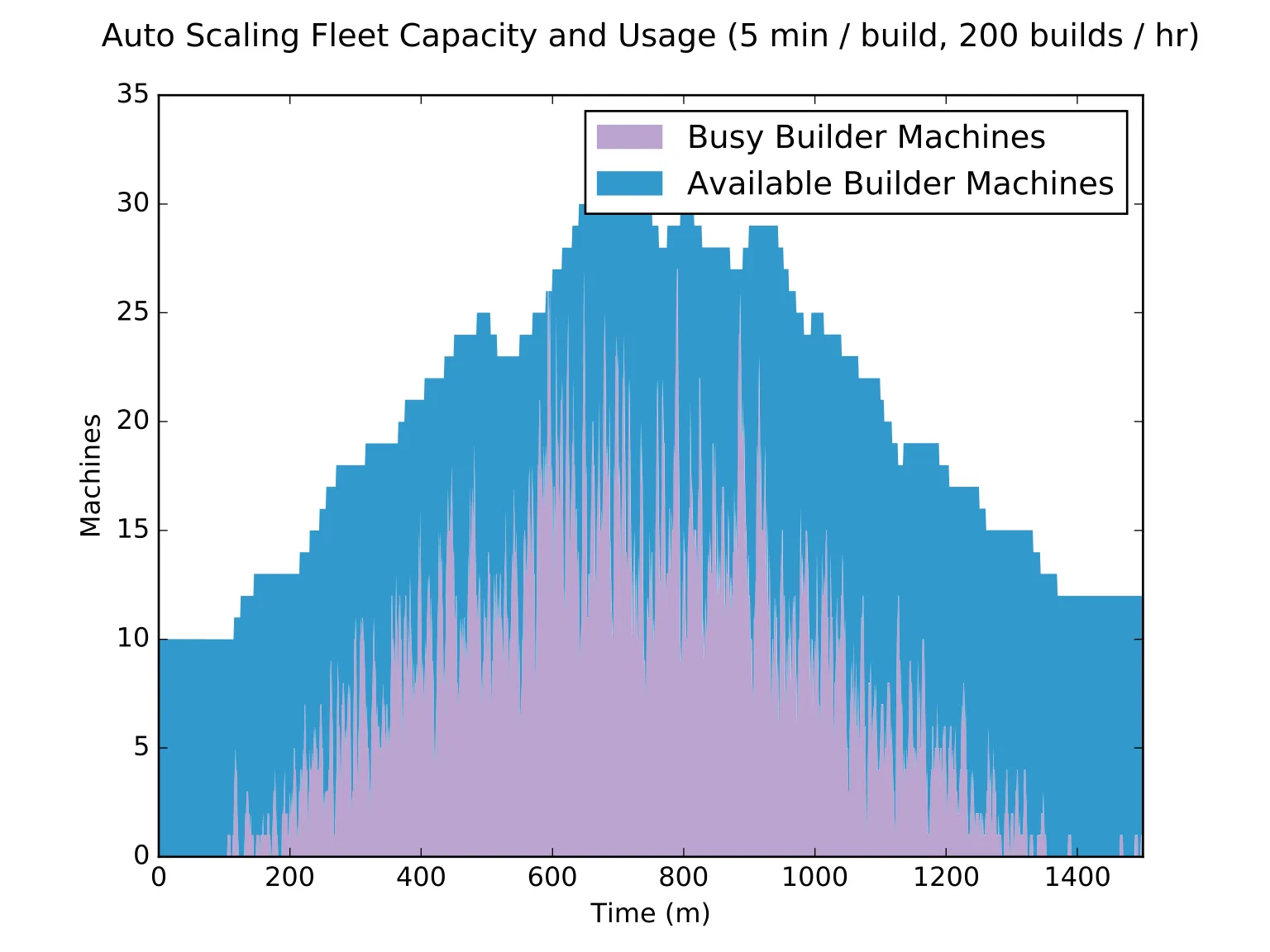 Auto-scaling fleet utilization over a simulated day, tracking a daily wave with high midday utilization